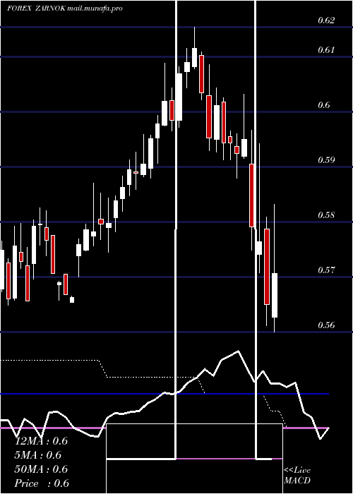  weekly chart SouthAfrican