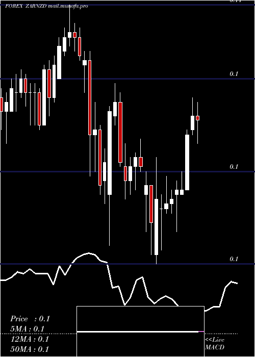  Daily chart SouthAfrican