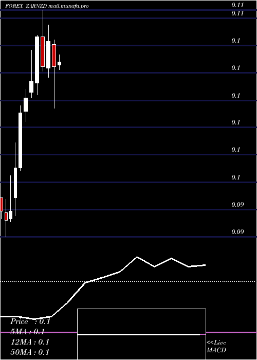  monthly chart SouthAfrican