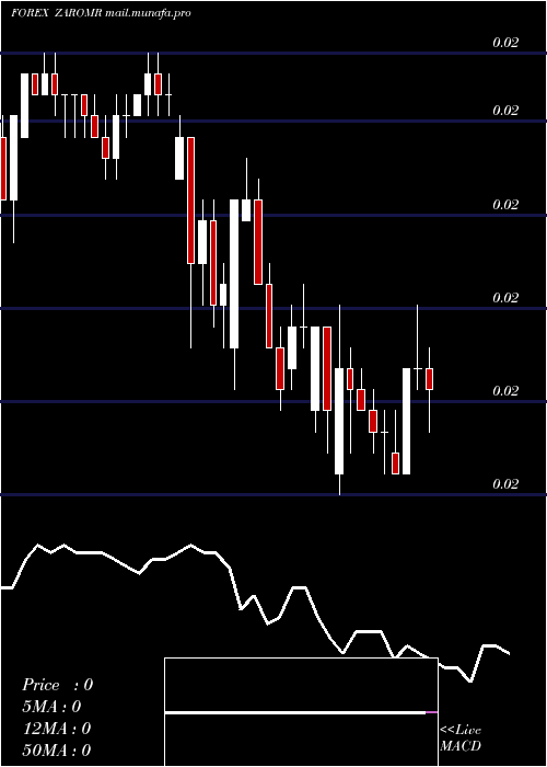  Daily chart SouthAfrican