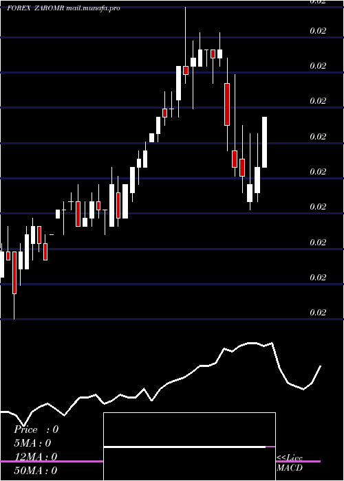  weekly chart SouthAfrican