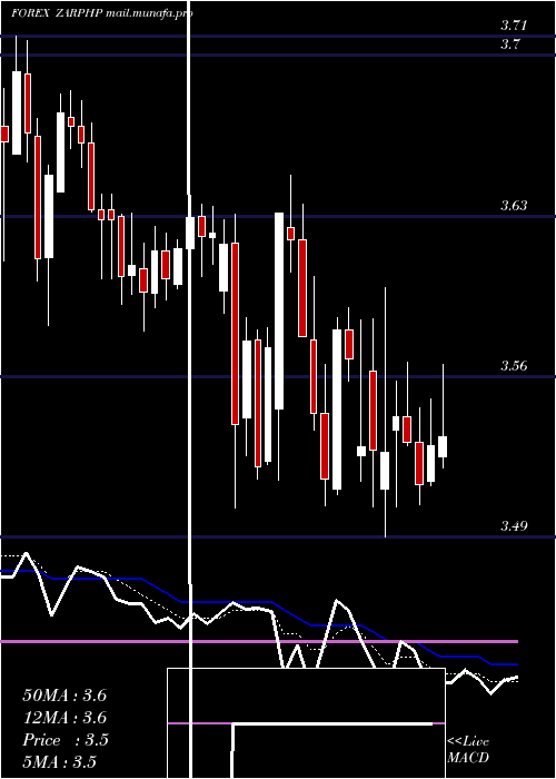  Daily chart SouthAfrican