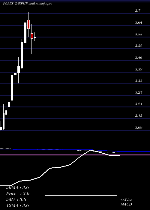  monthly chart SouthAfrican