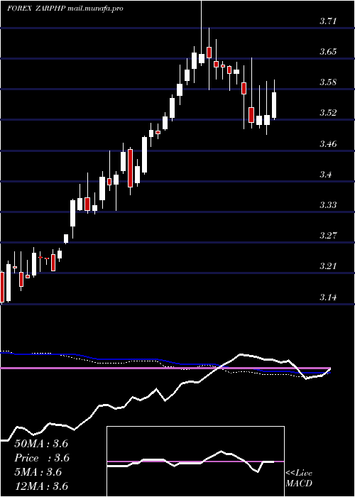  weekly chart SouthAfrican