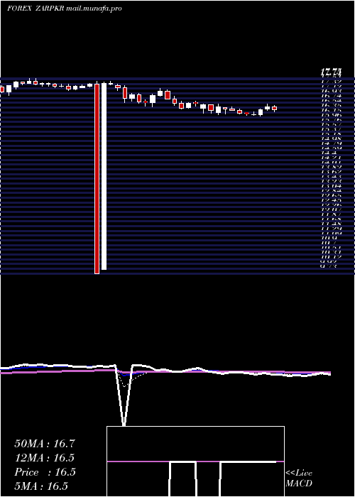  Daily chart SouthAfrican