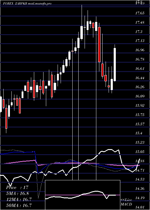  weekly chart SouthAfrican