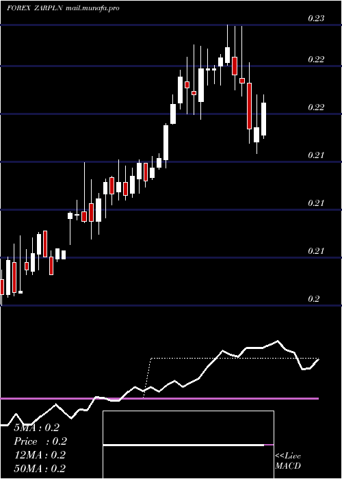  weekly chart SouthAfrican