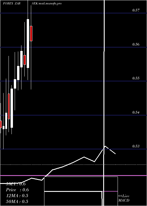  monthly chart SouthAfrican