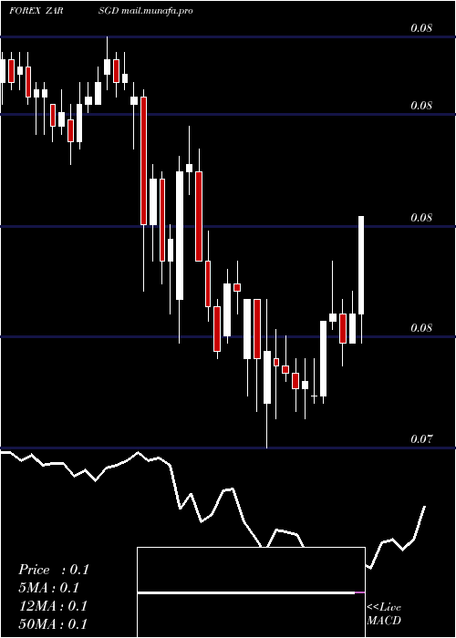  Daily chart SouthAfrican