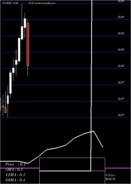  monthly chart SouthAfrican