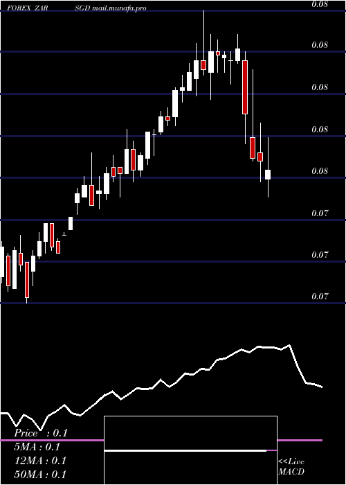  weekly chart SouthAfrican