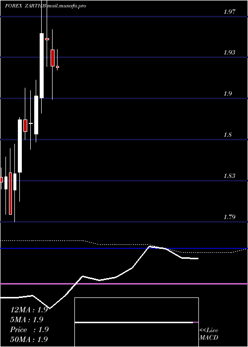  monthly chart SouthAfrican