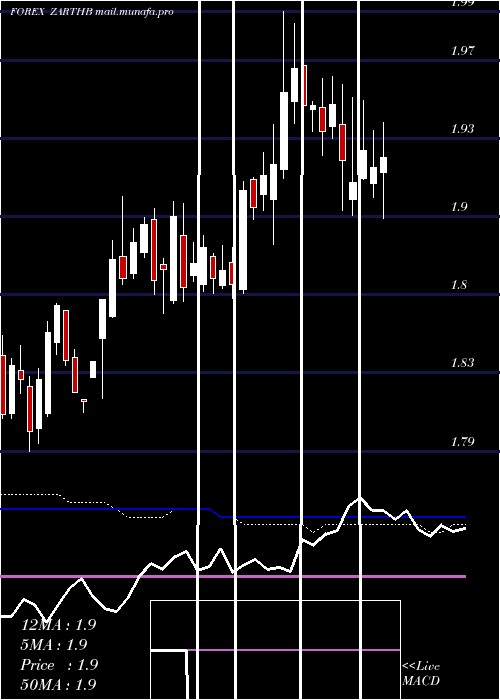  weekly chart SouthAfrican