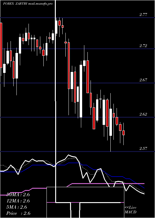  Daily chart SouthAfrican