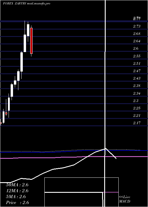  monthly chart SouthAfrican