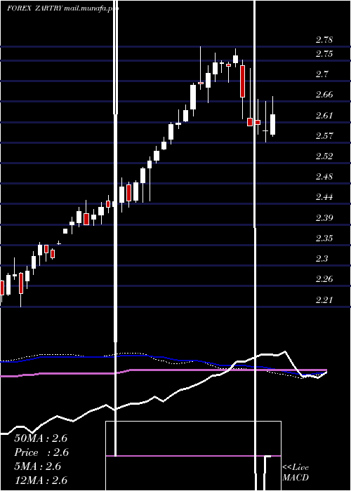  weekly chart SouthAfrican