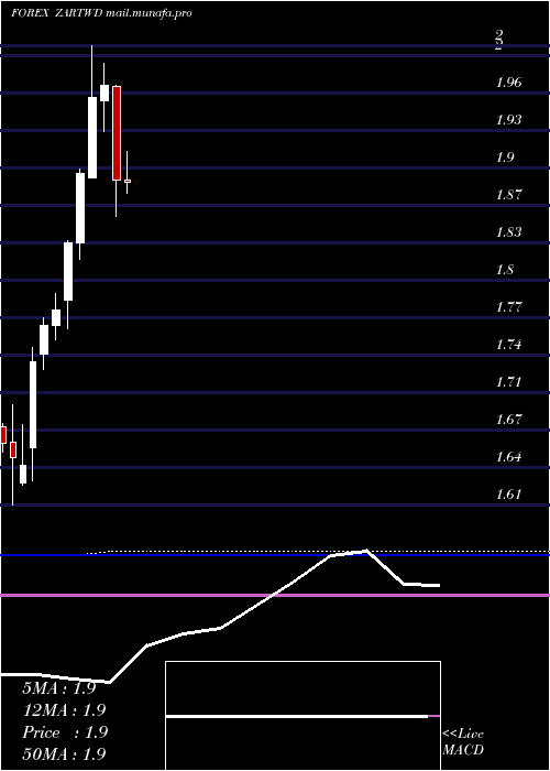  monthly chart SouthAfrican