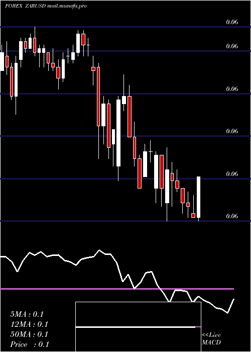  Daily chart SouthAfrican