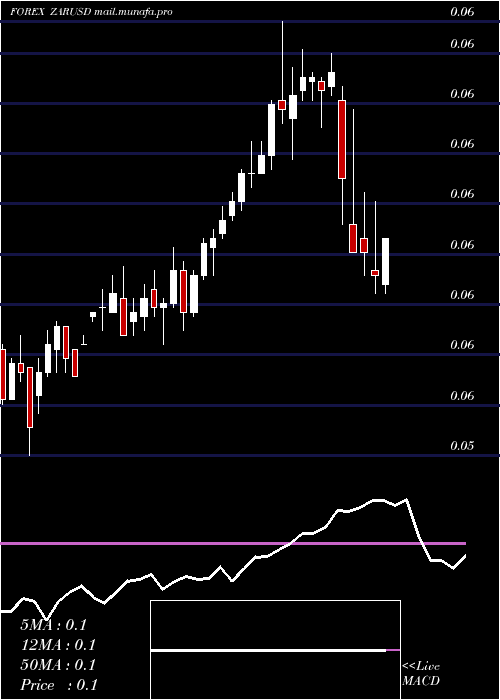  weekly chart SouthAfrican