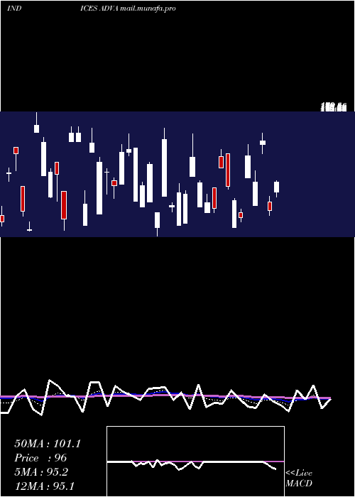  Daily chart AmexAdvancing