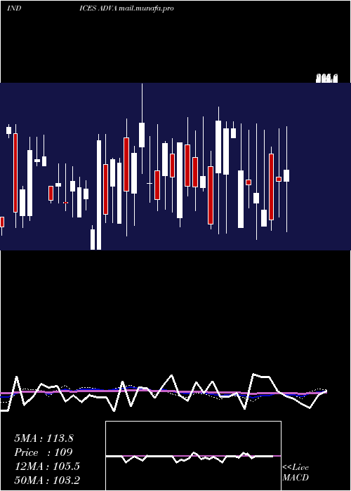  weekly chart AmexAdvancing