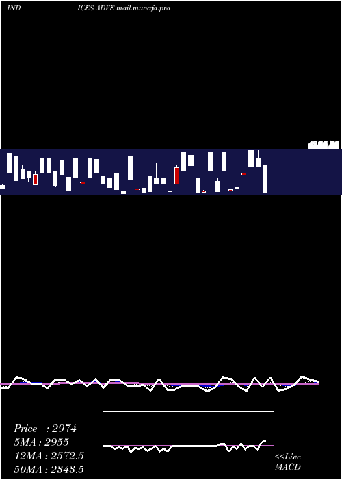  Daily chart EtfsAdvancing