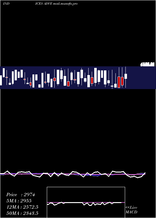  weekly chart EtfsAdvancing