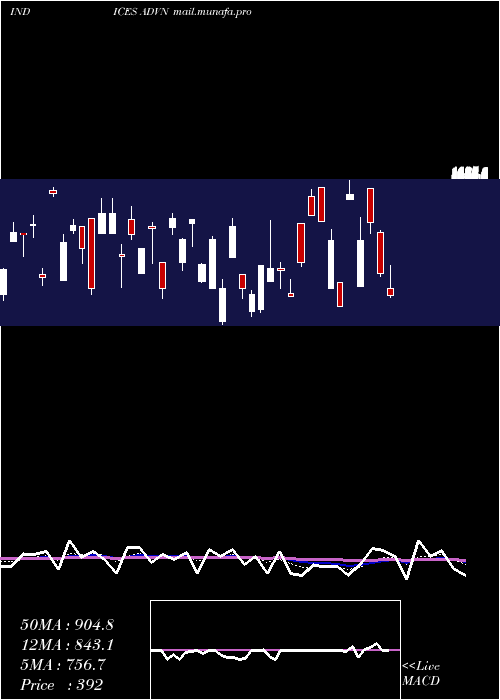  Daily chart NyseAdvancing