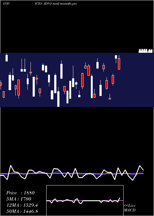  Daily chart NasdAdvancing