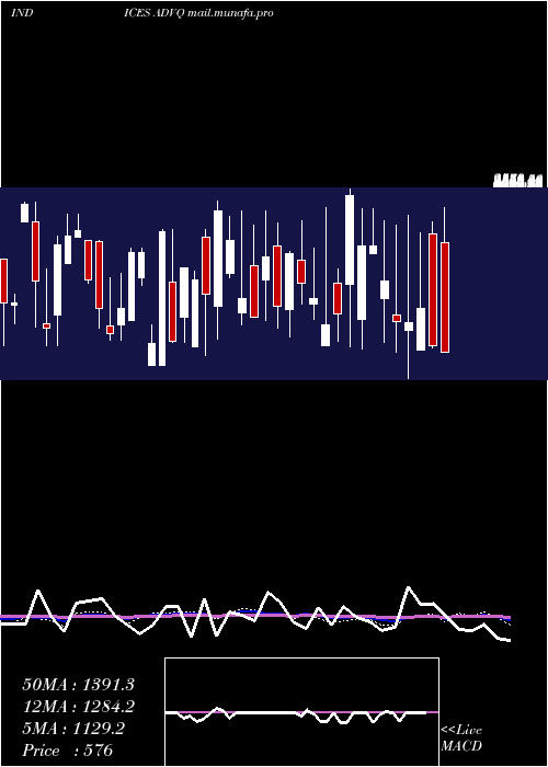  weekly chart NasdAdvancing