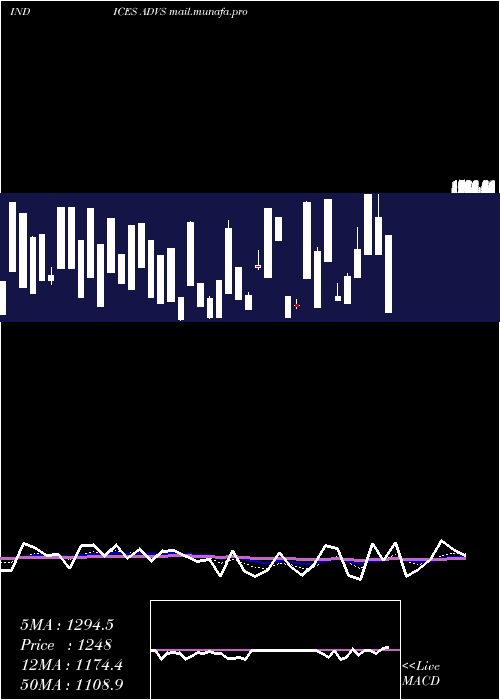  Daily chart TsxAdvancing
