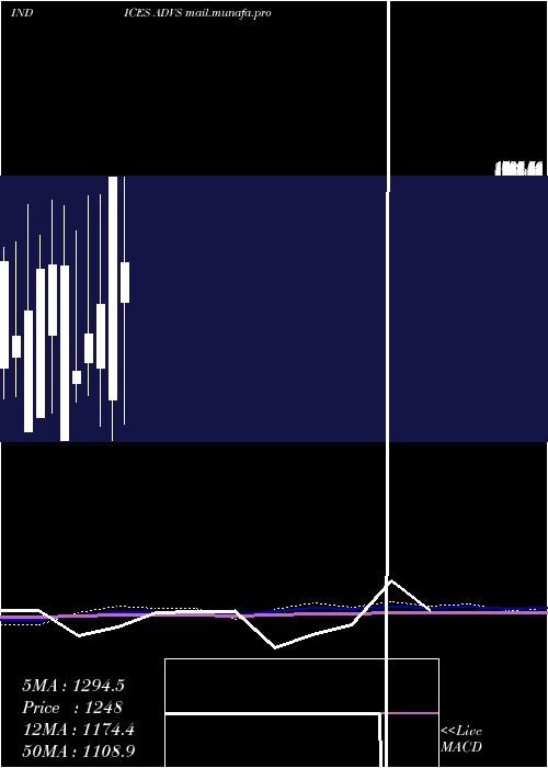  monthly chart TsxAdvancing