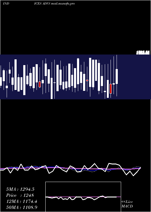  weekly chart TsxAdvancing