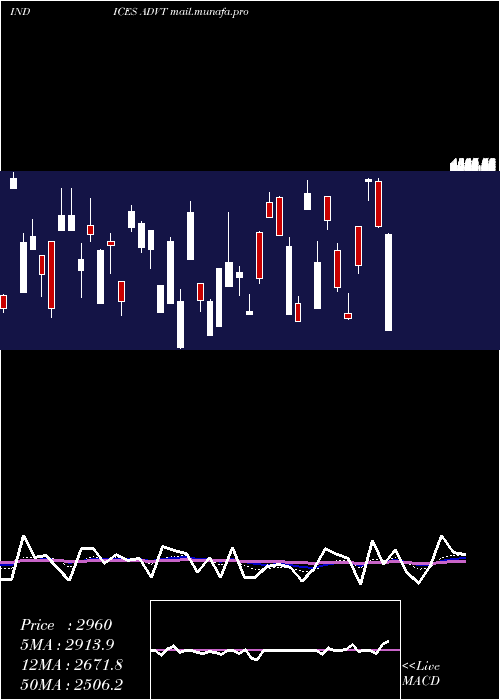  Daily chart TotalAdvancing