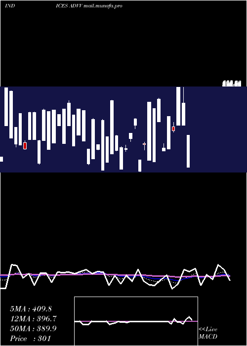  Daily chart TsxvAdvancing