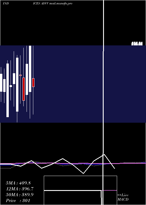  monthly chart TsxvAdvancing
