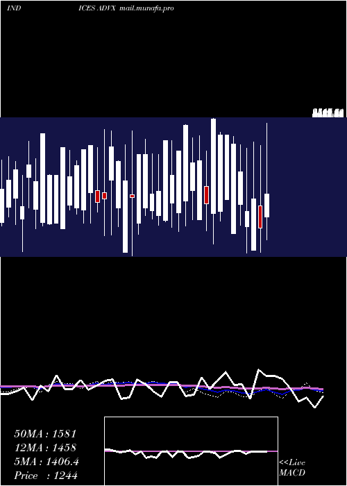  weekly chart CadTotal