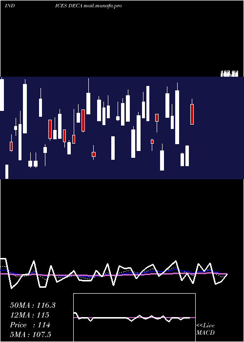  Daily chart AmexDeclining