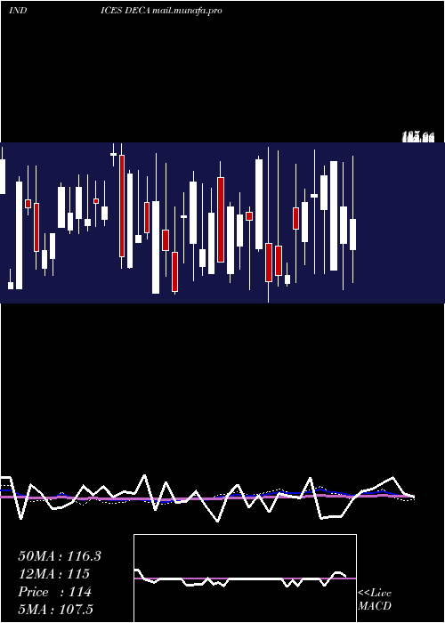  weekly chart AmexDeclining