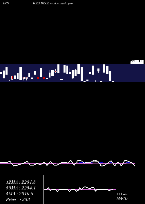  Daily chart EtfsDeclining