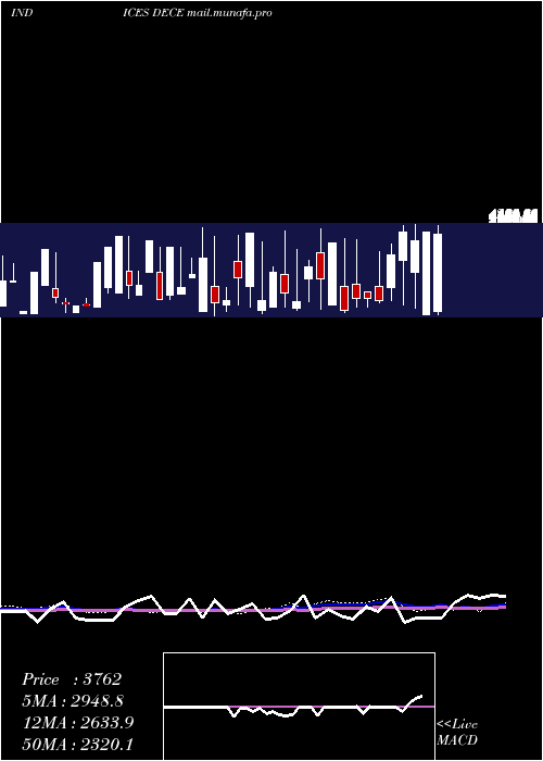  weekly chart EtfsDeclining