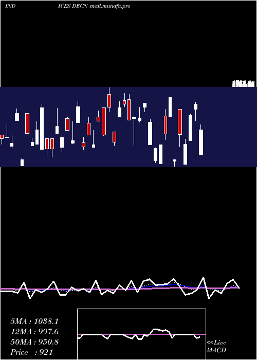  Daily chart NyseDeclining