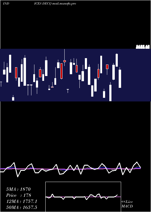  Daily chart NasdDeclining
