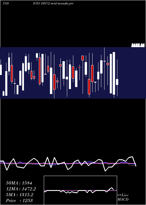  weekly chart NasdDeclining