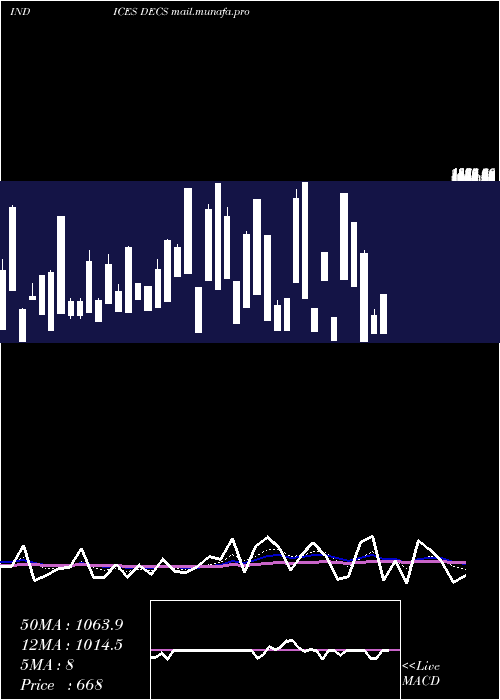  Daily chart TsxDeclining