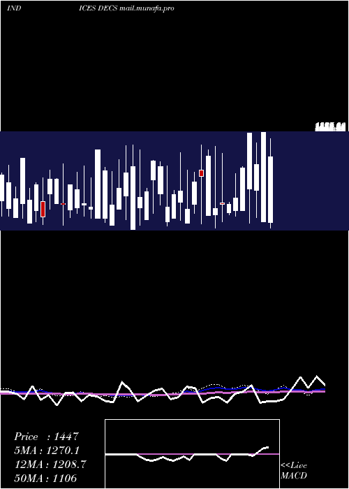  weekly chart TsxDeclining