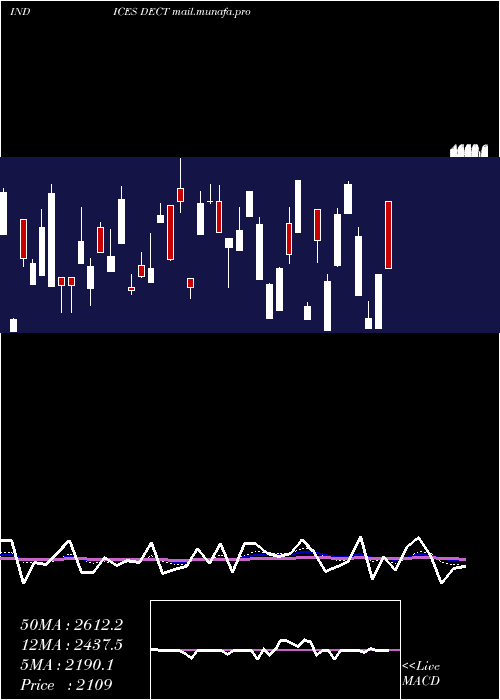  Daily chart TotalDeclining