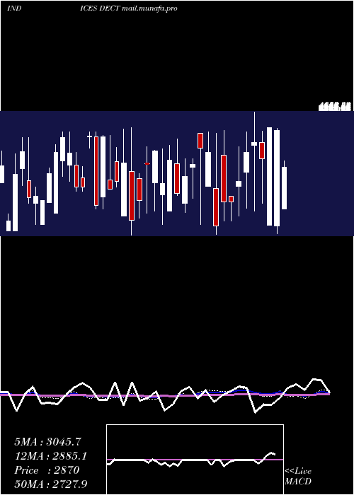  weekly chart TotalDeclining