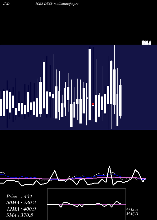  weekly chart TsxvDeclining