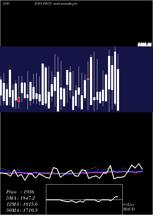  weekly chart CadTotal